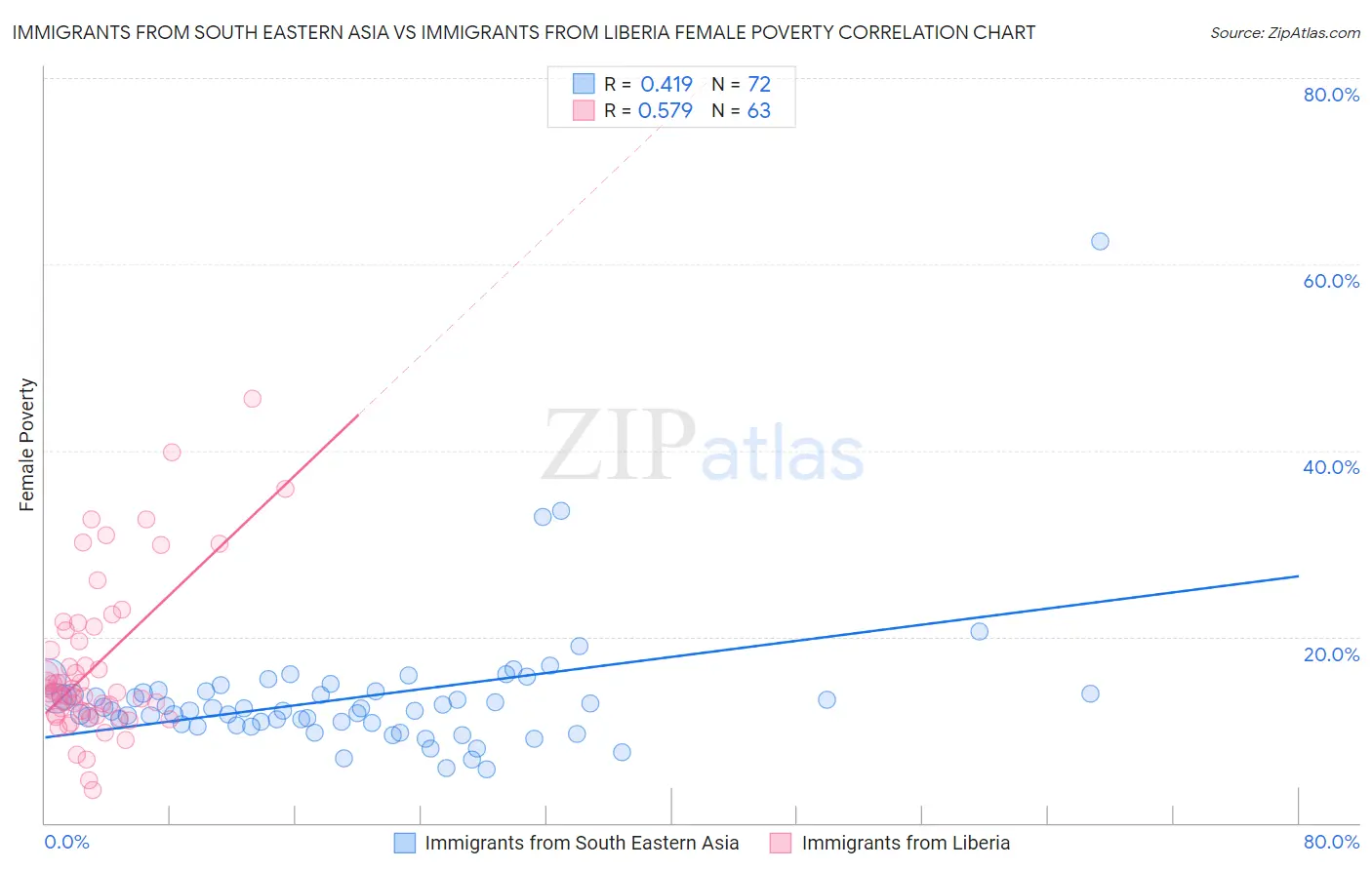 Immigrants from South Eastern Asia vs Immigrants from Liberia Female Poverty