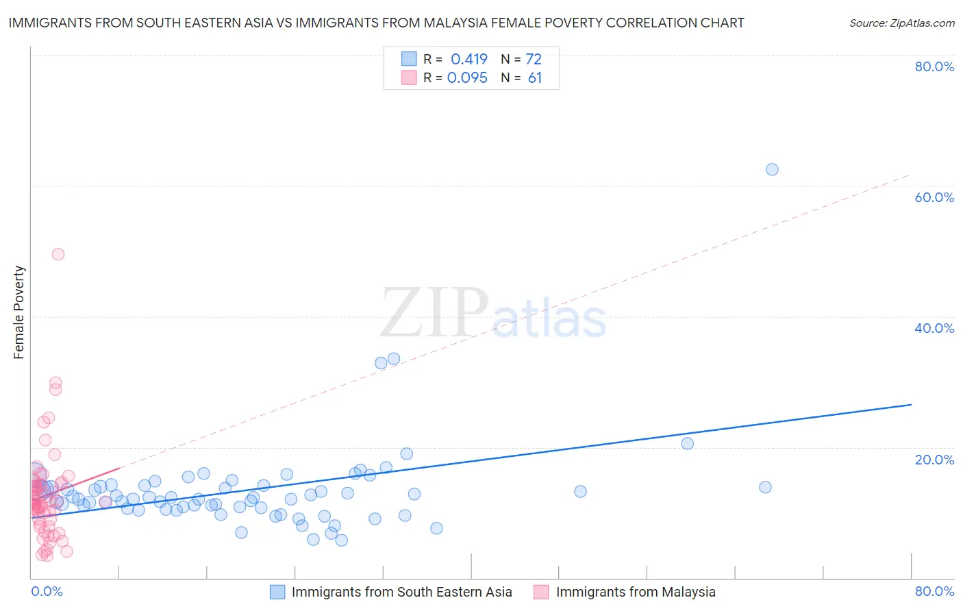 Immigrants from South Eastern Asia vs Immigrants from Malaysia Female Poverty