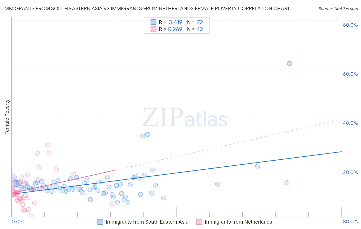 Immigrants from South Eastern Asia vs Immigrants from Netherlands Female Poverty