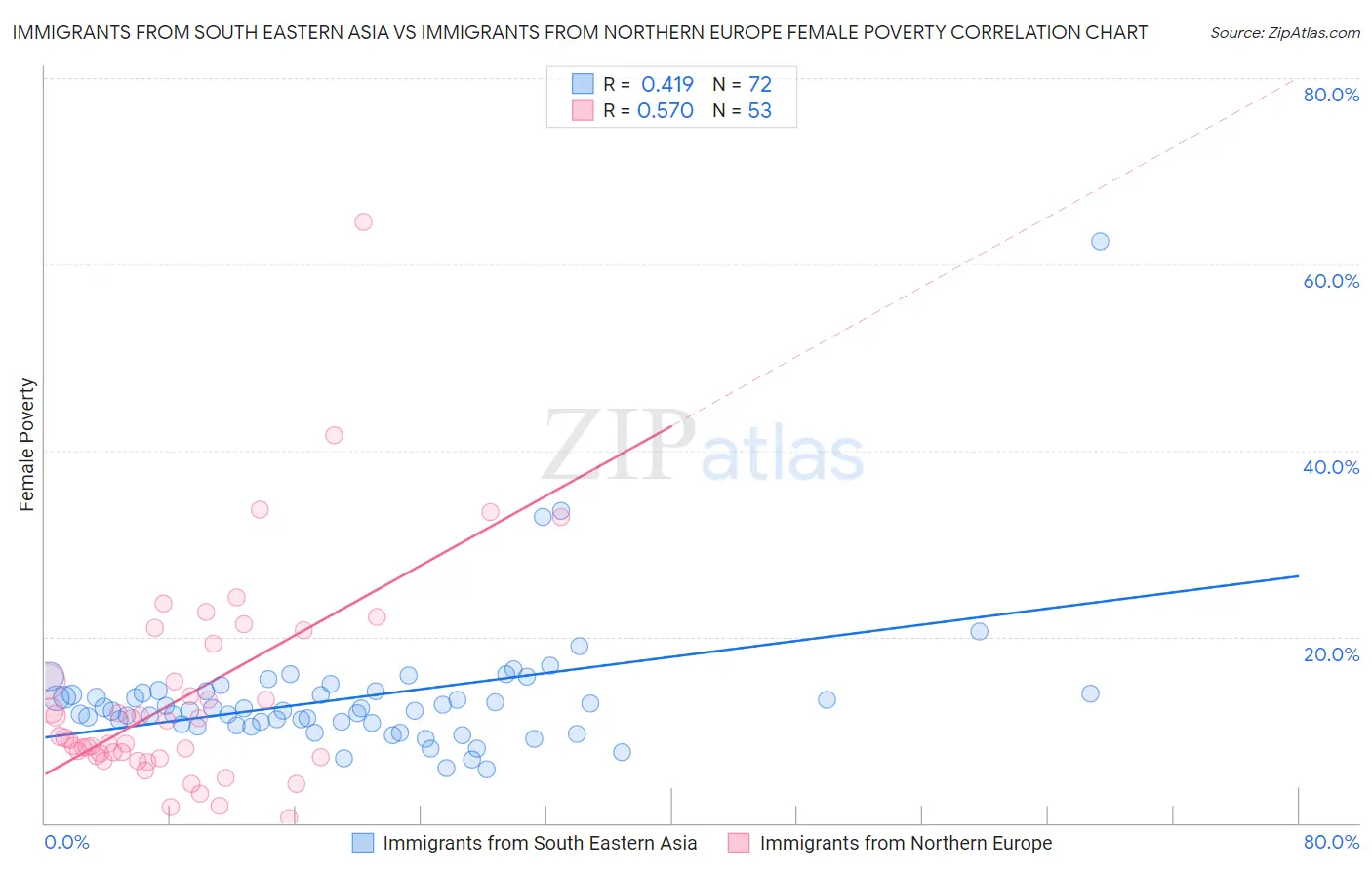 Immigrants from South Eastern Asia vs Immigrants from Northern Europe Female Poverty