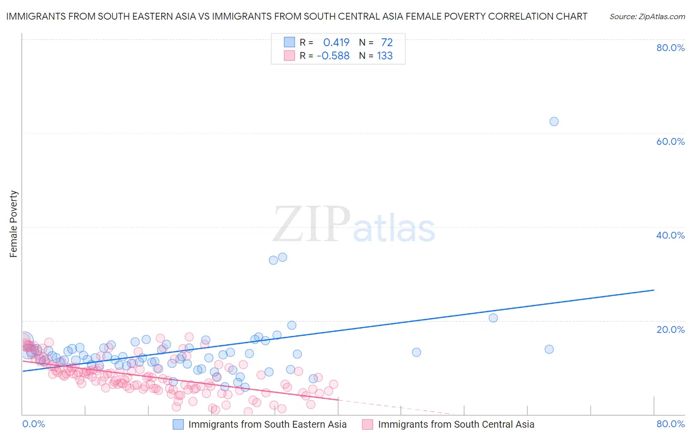 Immigrants from South Eastern Asia vs Immigrants from South Central Asia Female Poverty