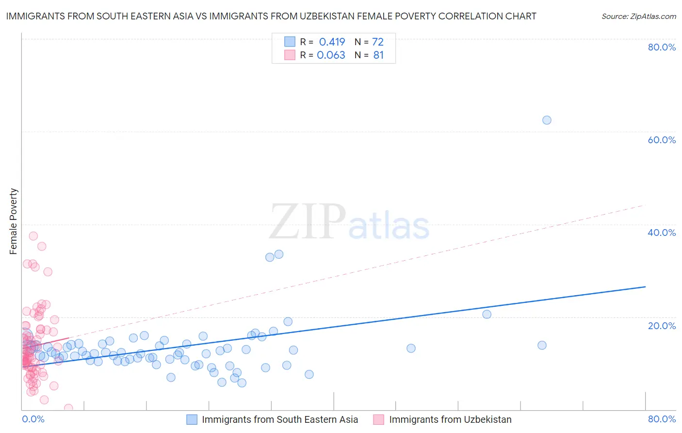 Immigrants from South Eastern Asia vs Immigrants from Uzbekistan Female Poverty