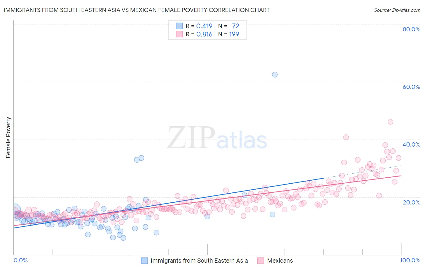 Immigrants from South Eastern Asia vs Mexican Female Poverty