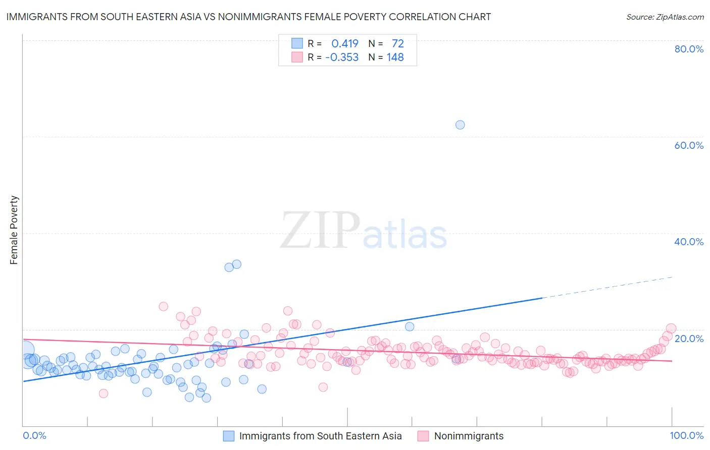 Immigrants from South Eastern Asia vs Nonimmigrants Female Poverty