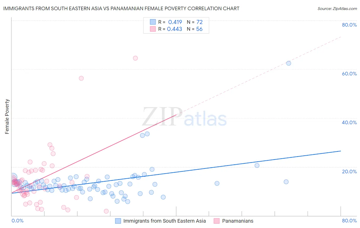 Immigrants from South Eastern Asia vs Panamanian Female Poverty