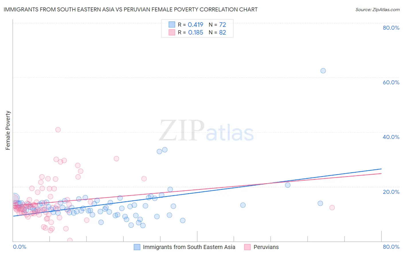 Immigrants from South Eastern Asia vs Peruvian Female Poverty