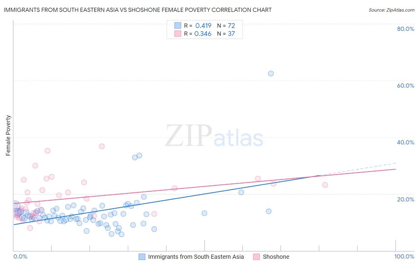 Immigrants from South Eastern Asia vs Shoshone Female Poverty