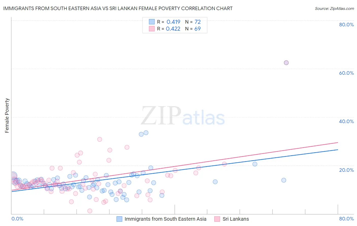 Immigrants from South Eastern Asia vs Sri Lankan Female Poverty