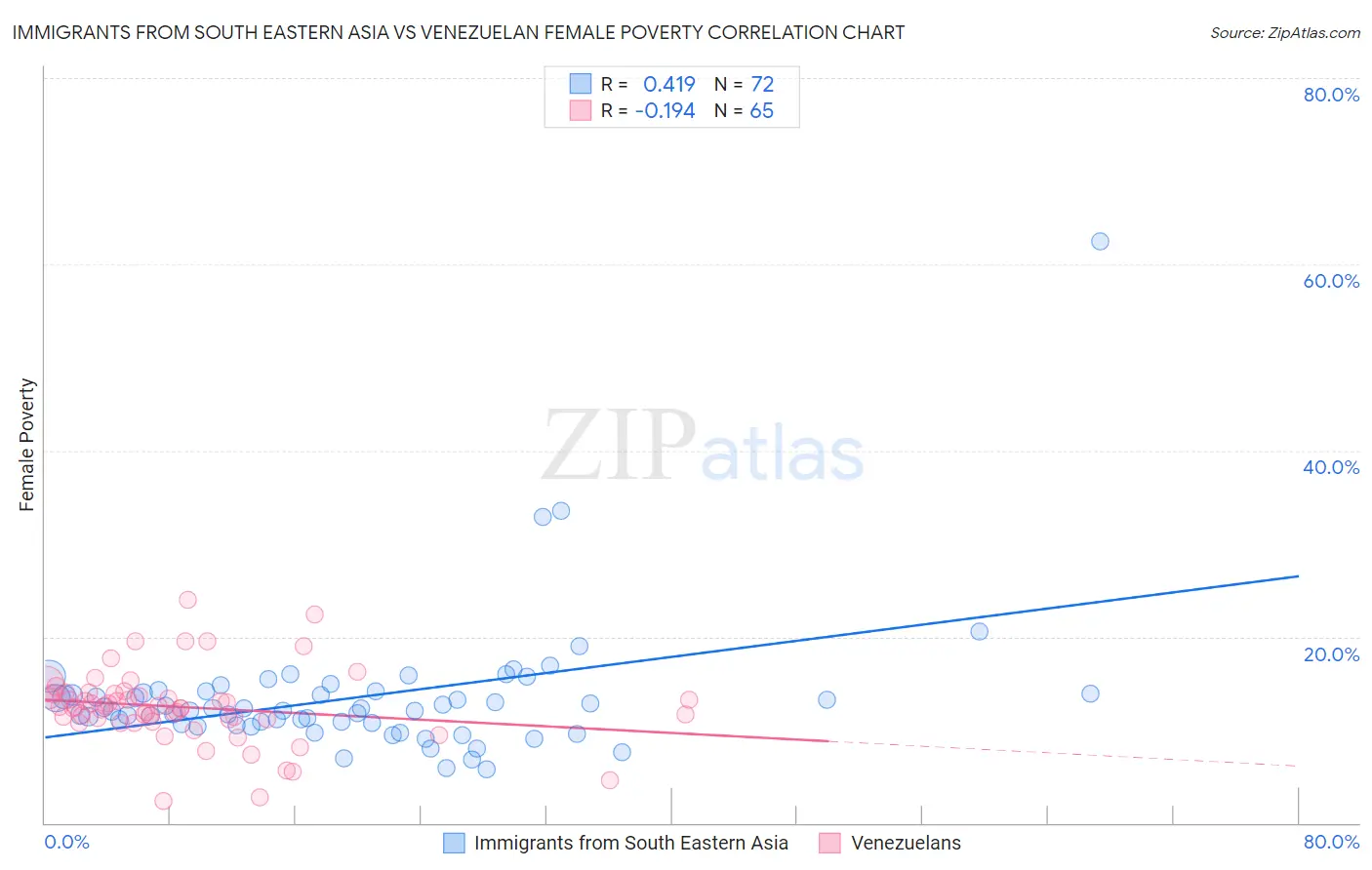 Immigrants from South Eastern Asia vs Venezuelan Female Poverty