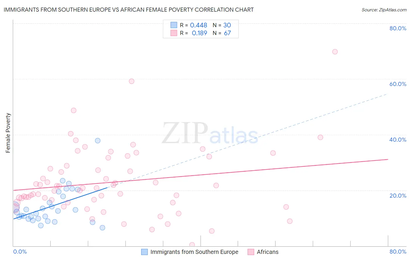 Immigrants from Southern Europe vs African Female Poverty