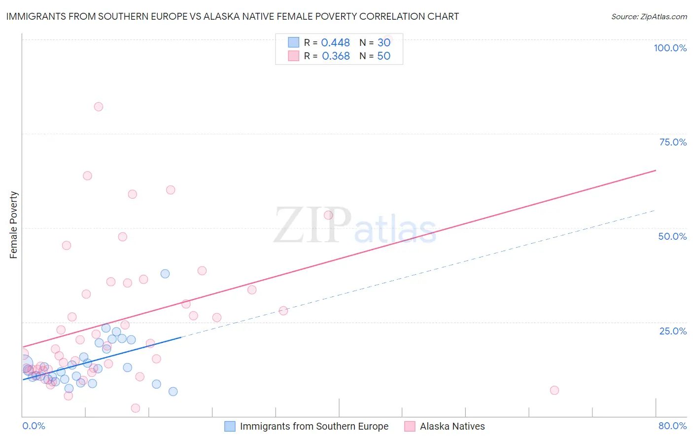 Immigrants from Southern Europe vs Alaska Native Female Poverty