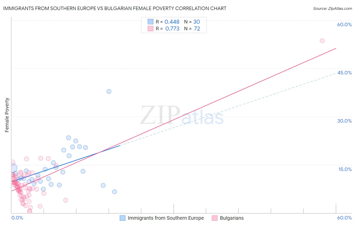 Immigrants from Southern Europe vs Bulgarian Female Poverty