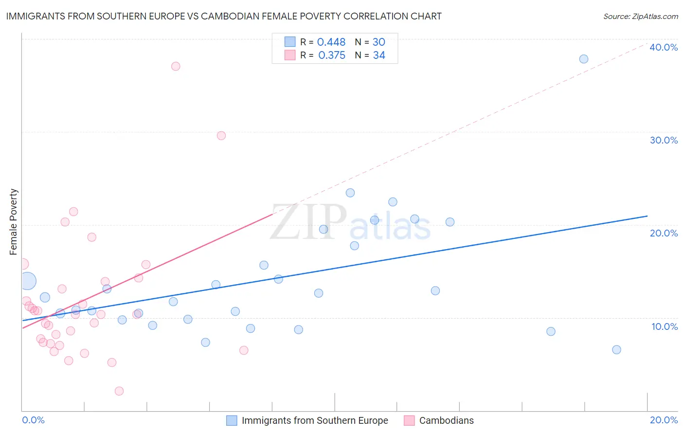 Immigrants from Southern Europe vs Cambodian Female Poverty