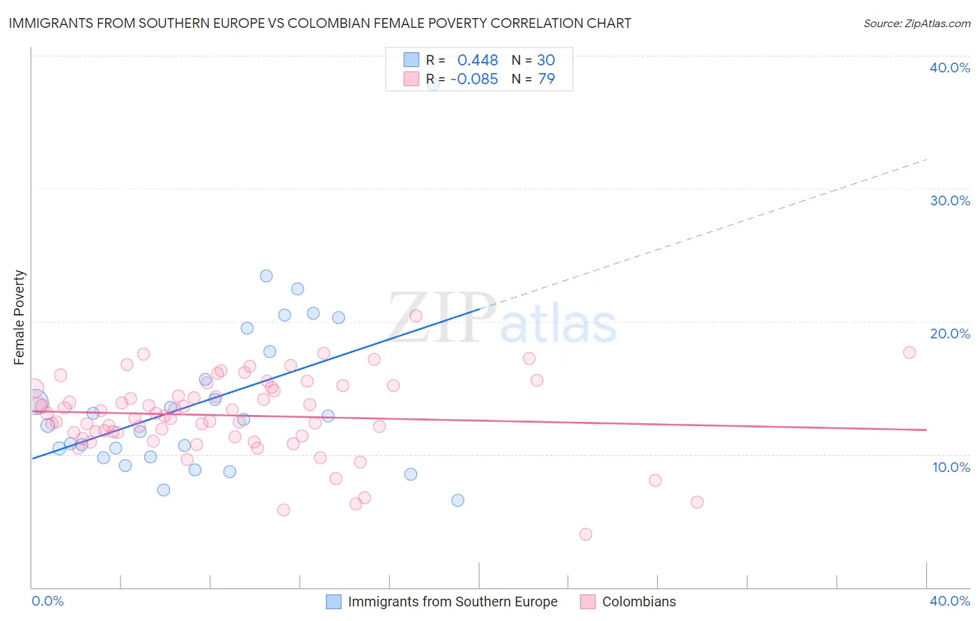 Immigrants from Southern Europe vs Colombian Female Poverty