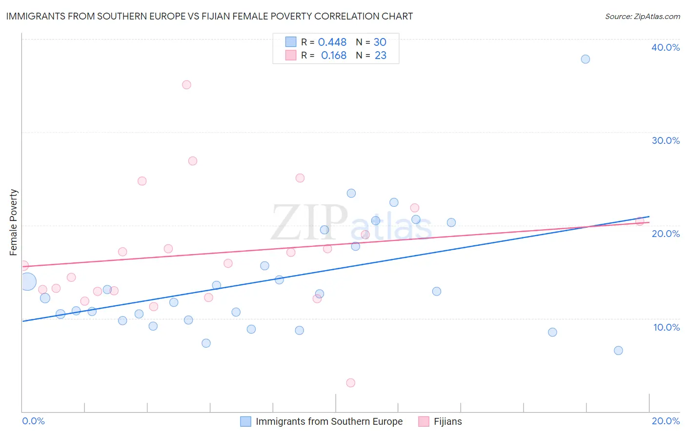 Immigrants from Southern Europe vs Fijian Female Poverty