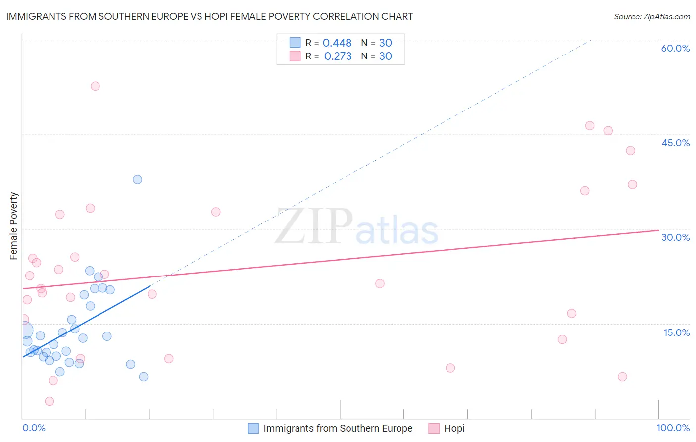 Immigrants from Southern Europe vs Hopi Female Poverty