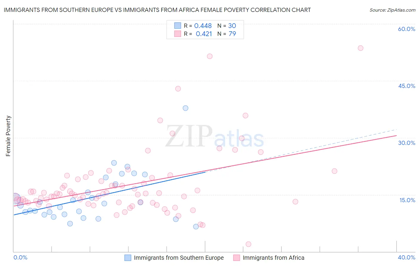 Immigrants from Southern Europe vs Immigrants from Africa Female Poverty