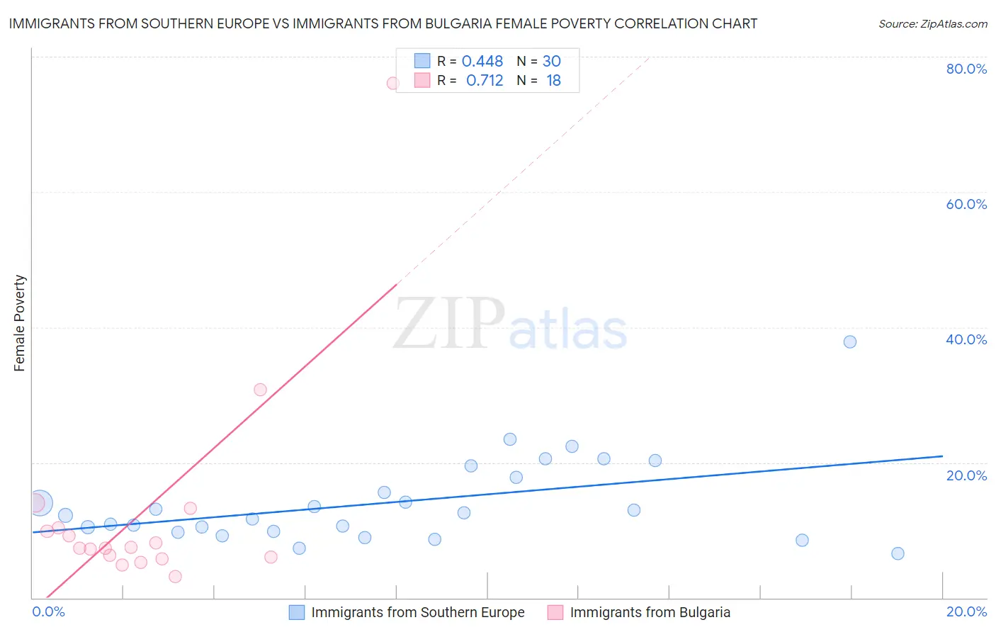 Immigrants from Southern Europe vs Immigrants from Bulgaria Female Poverty