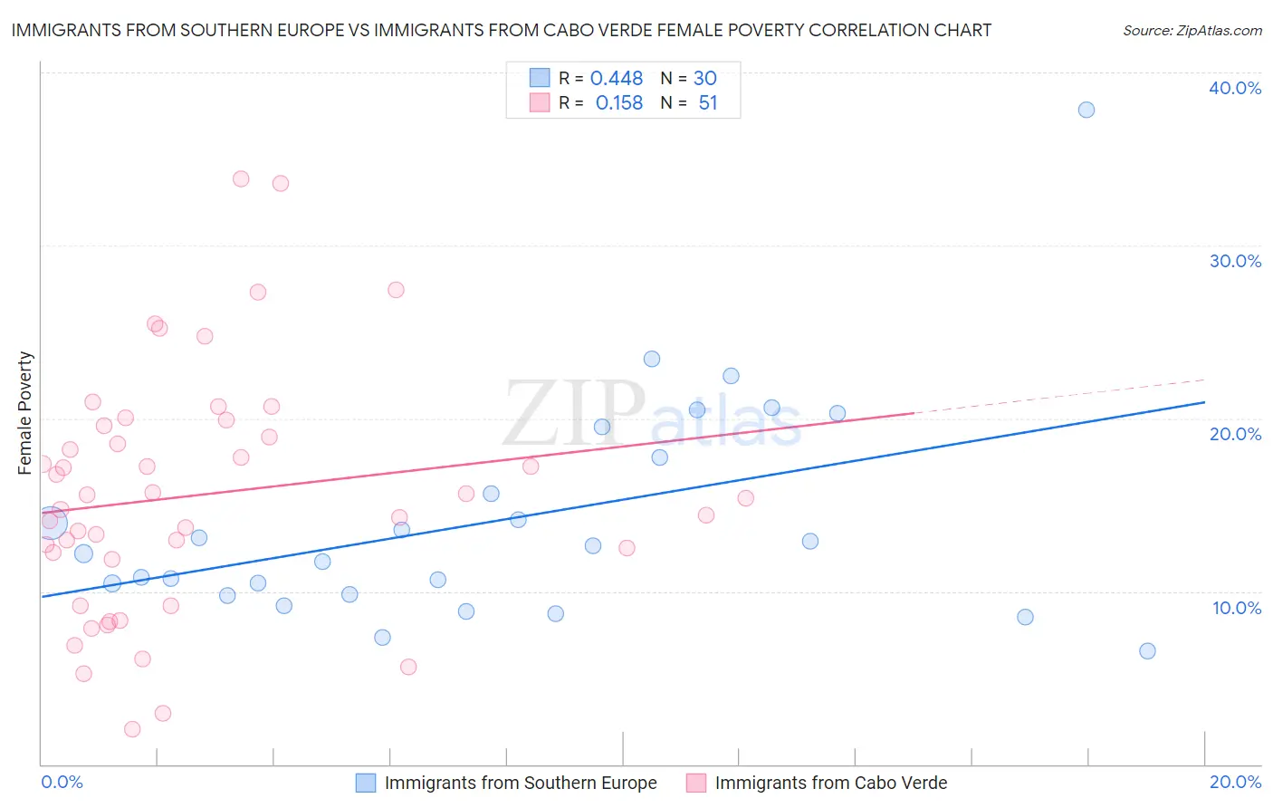 Immigrants from Southern Europe vs Immigrants from Cabo Verde Female Poverty