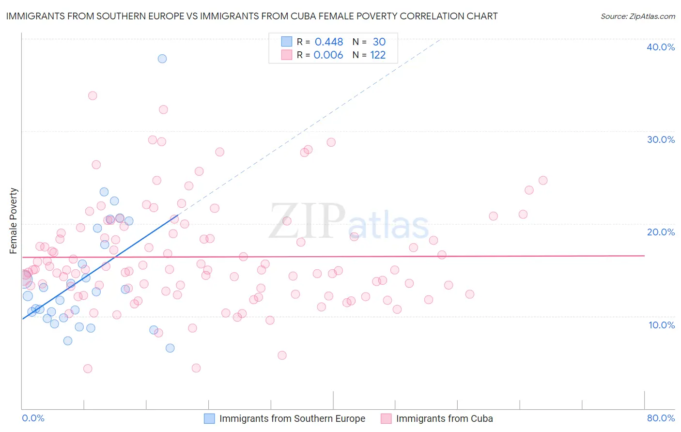 Immigrants from Southern Europe vs Immigrants from Cuba Female Poverty