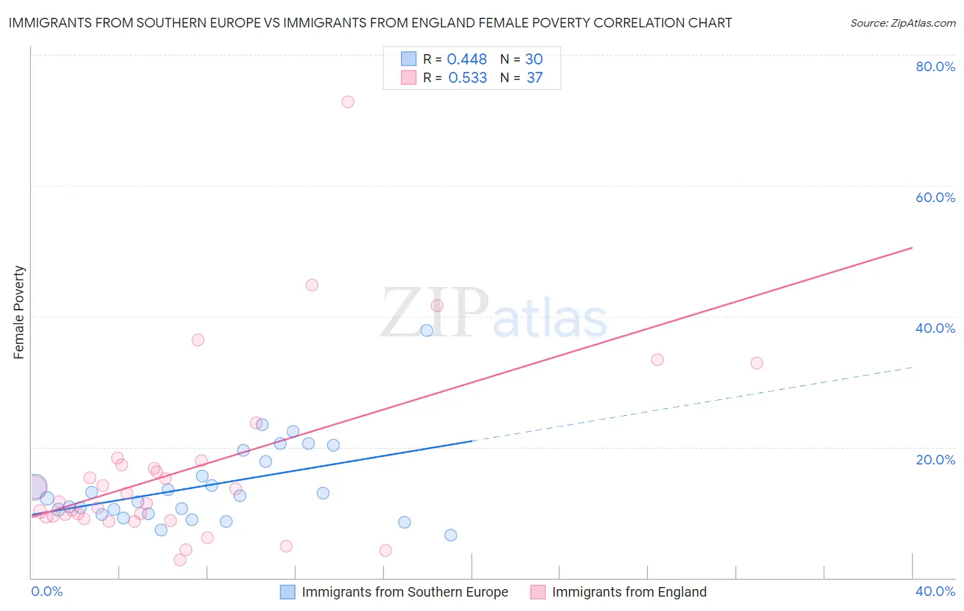 Immigrants from Southern Europe vs Immigrants from England Female Poverty