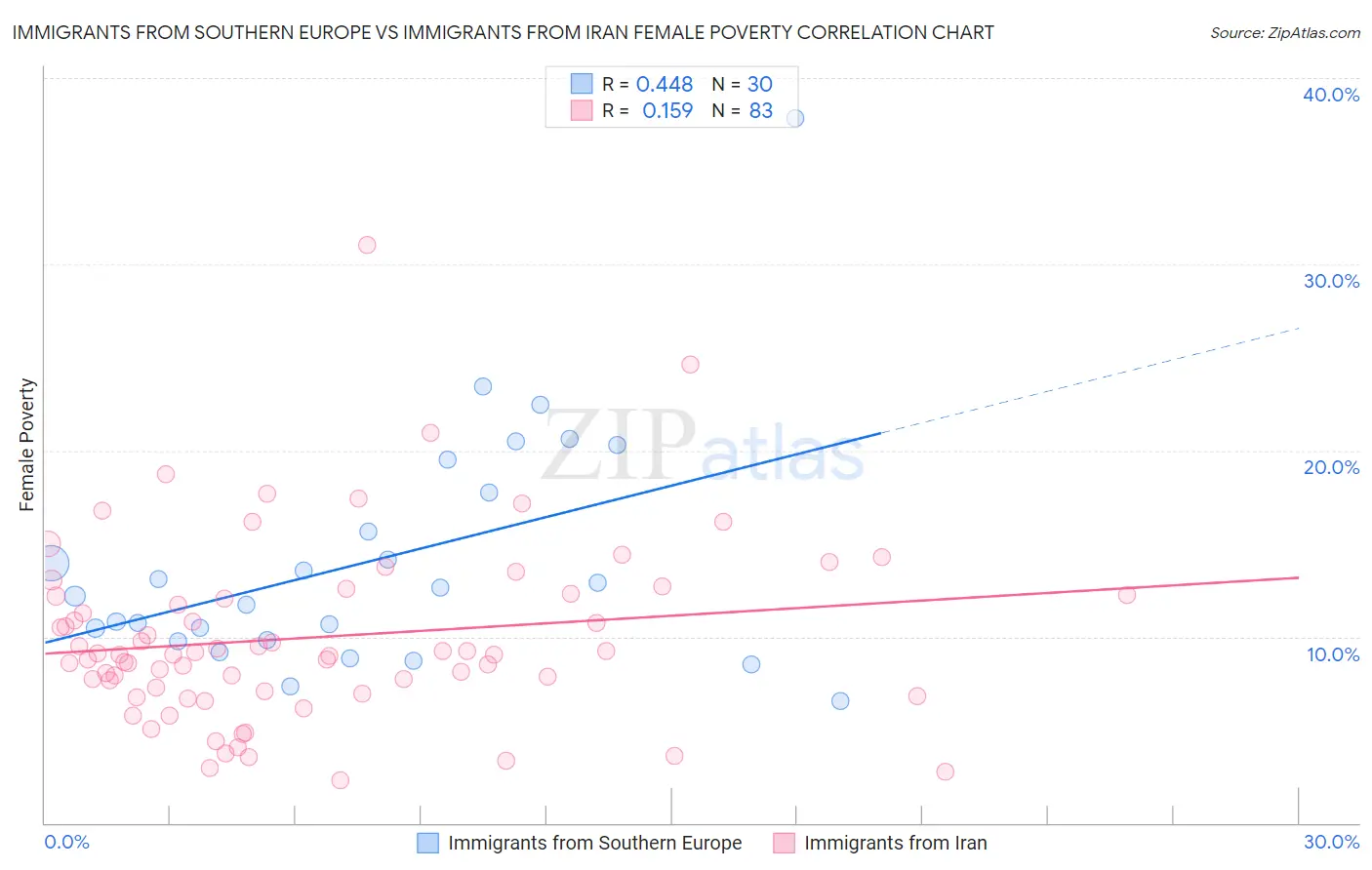 Immigrants from Southern Europe vs Immigrants from Iran Female Poverty