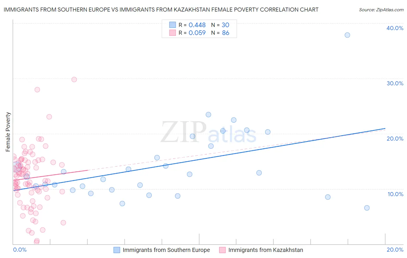 Immigrants from Southern Europe vs Immigrants from Kazakhstan Female Poverty