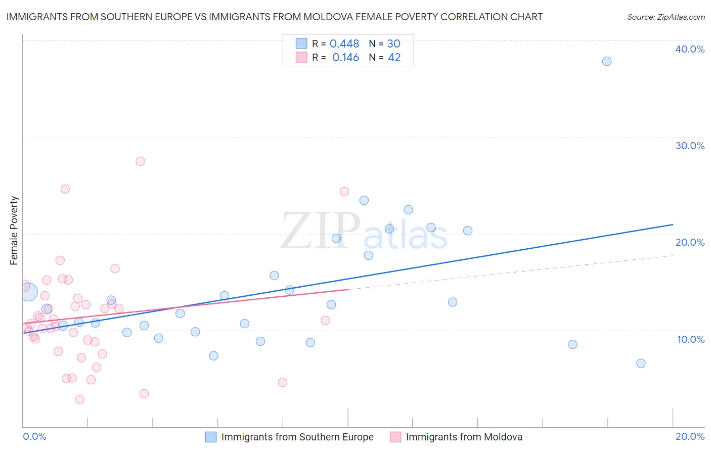 Immigrants from Southern Europe vs Immigrants from Moldova Female Poverty