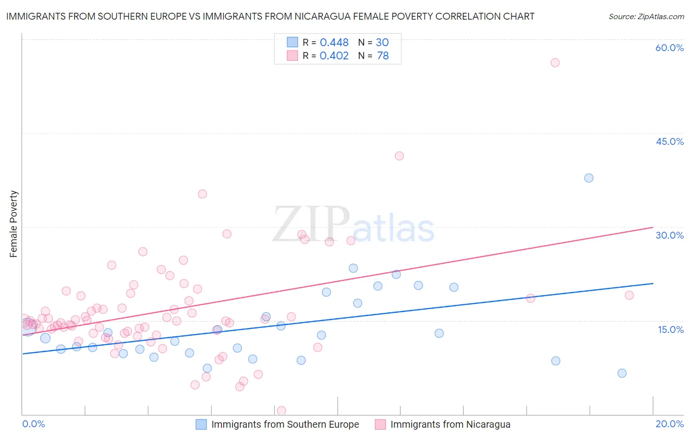 Immigrants from Southern Europe vs Immigrants from Nicaragua Female Poverty