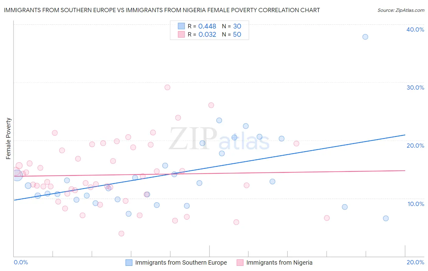 Immigrants from Southern Europe vs Immigrants from Nigeria Female Poverty