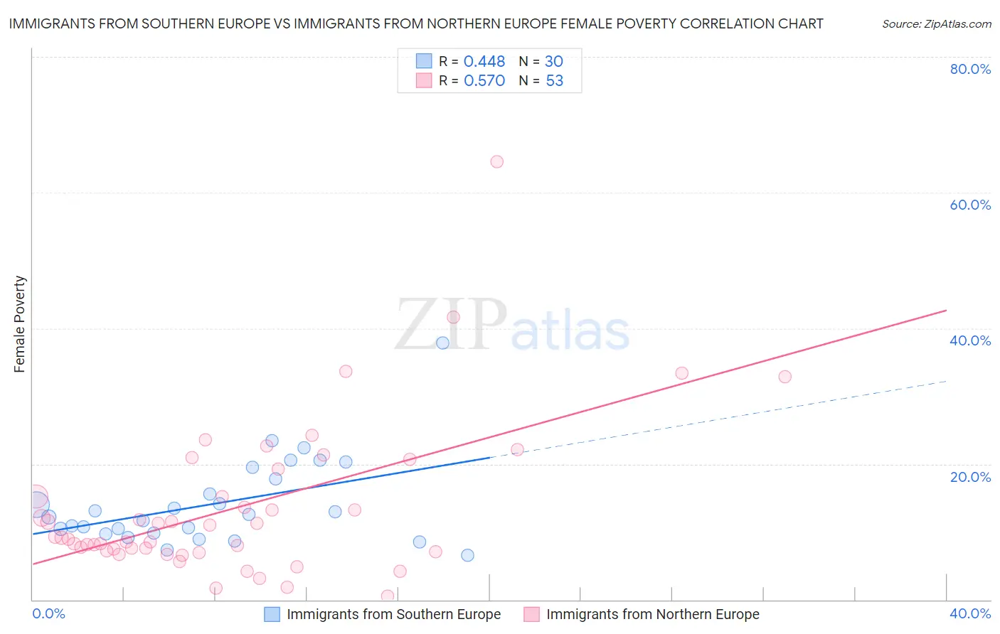 Immigrants from Southern Europe vs Immigrants from Northern Europe Female Poverty