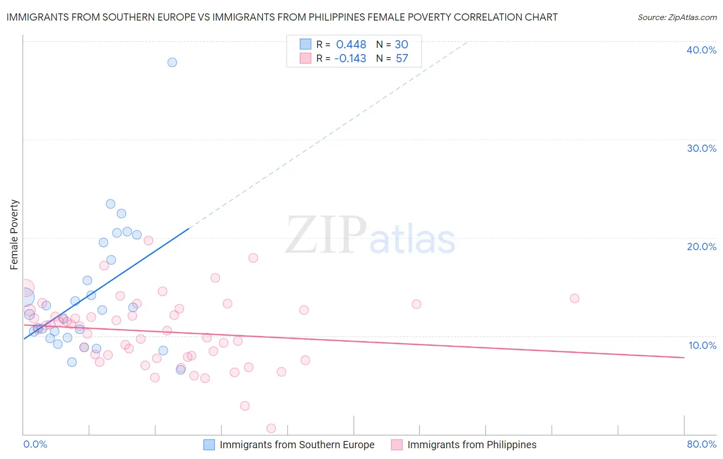 Immigrants from Southern Europe vs Immigrants from Philippines Female Poverty