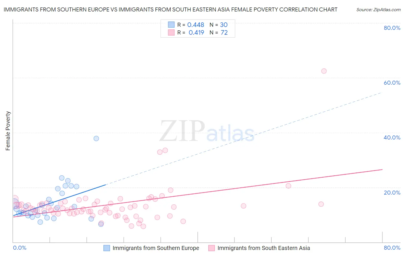 Immigrants from Southern Europe vs Immigrants from South Eastern Asia Female Poverty