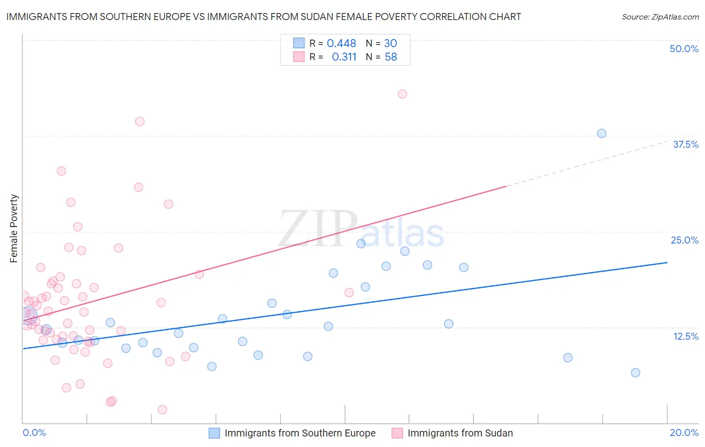 Immigrants from Southern Europe vs Immigrants from Sudan Female Poverty