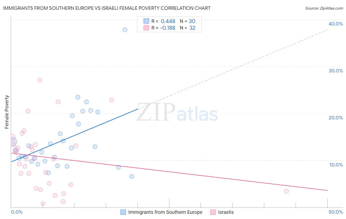 Immigrants from Southern Europe vs Israeli Female Poverty