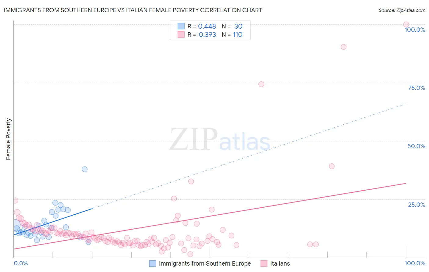 Immigrants from Southern Europe vs Italian Female Poverty