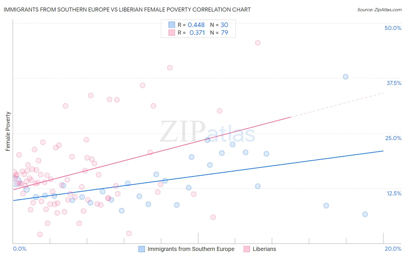 Immigrants from Southern Europe vs Liberian Female Poverty