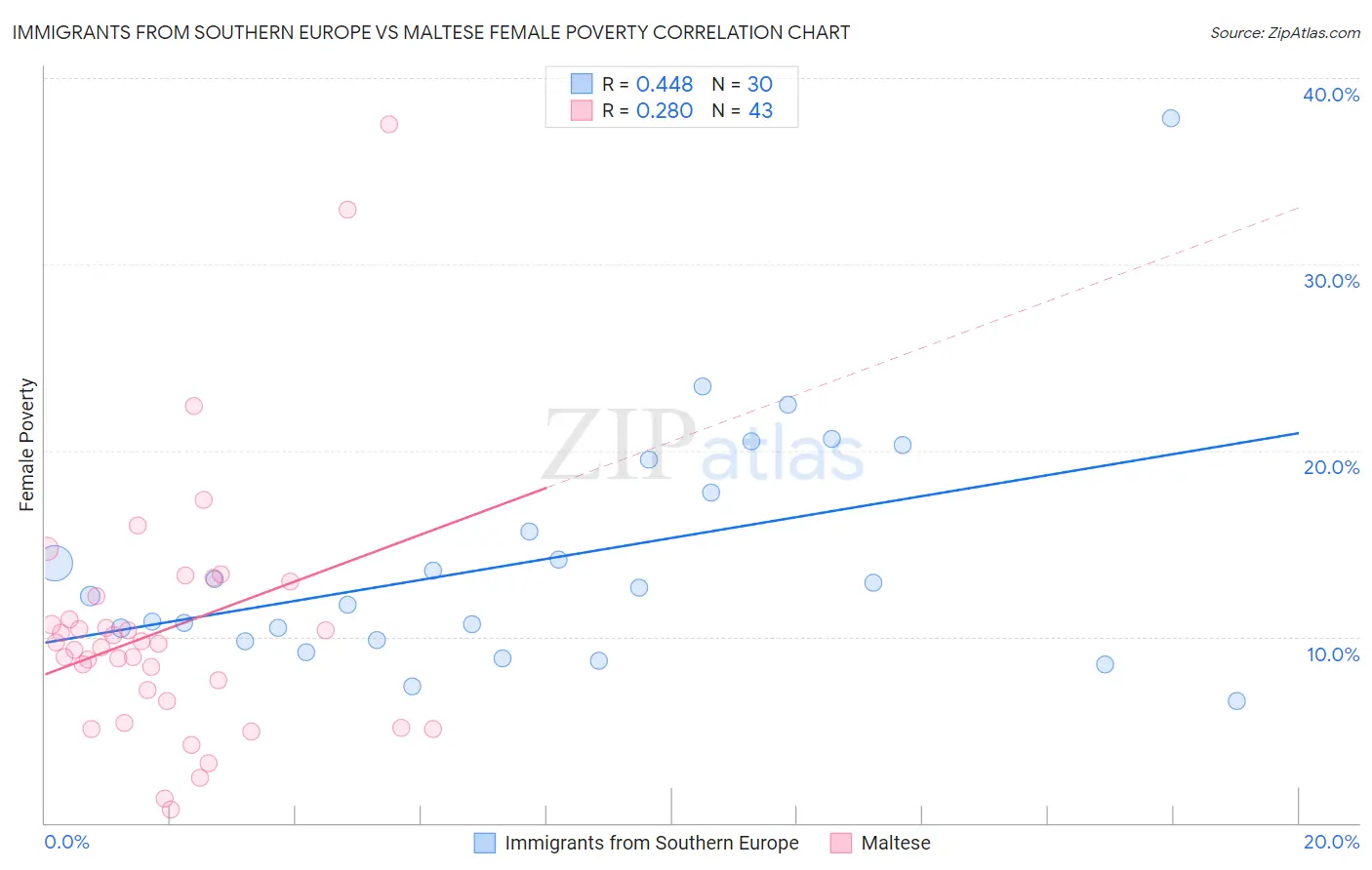 Immigrants from Southern Europe vs Maltese Female Poverty