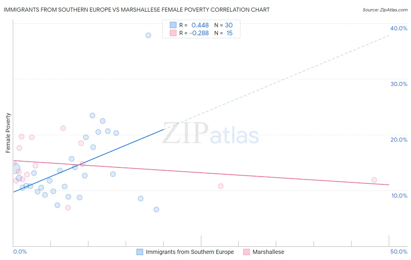 Immigrants from Southern Europe vs Marshallese Female Poverty