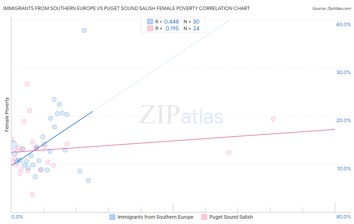 Immigrants from Southern Europe vs Puget Sound Salish Female Poverty