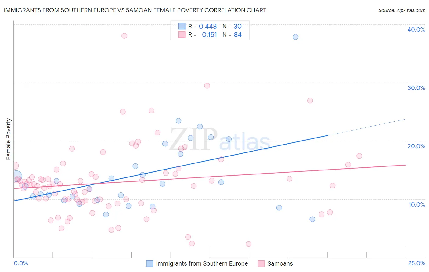 Immigrants from Southern Europe vs Samoan Female Poverty