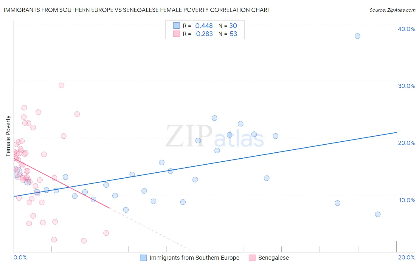 Immigrants from Southern Europe vs Senegalese Female Poverty