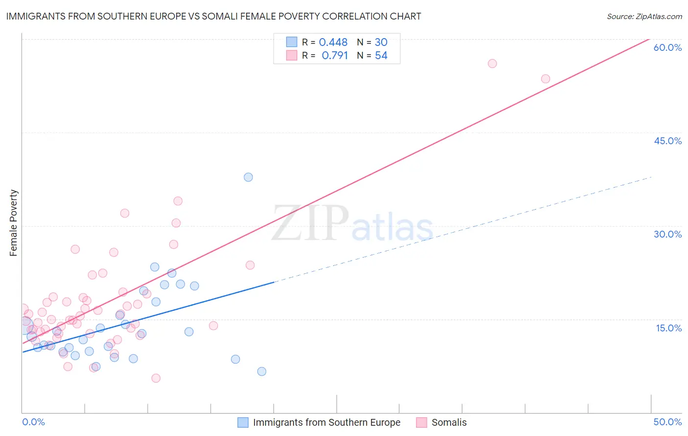 Immigrants from Southern Europe vs Somali Female Poverty
