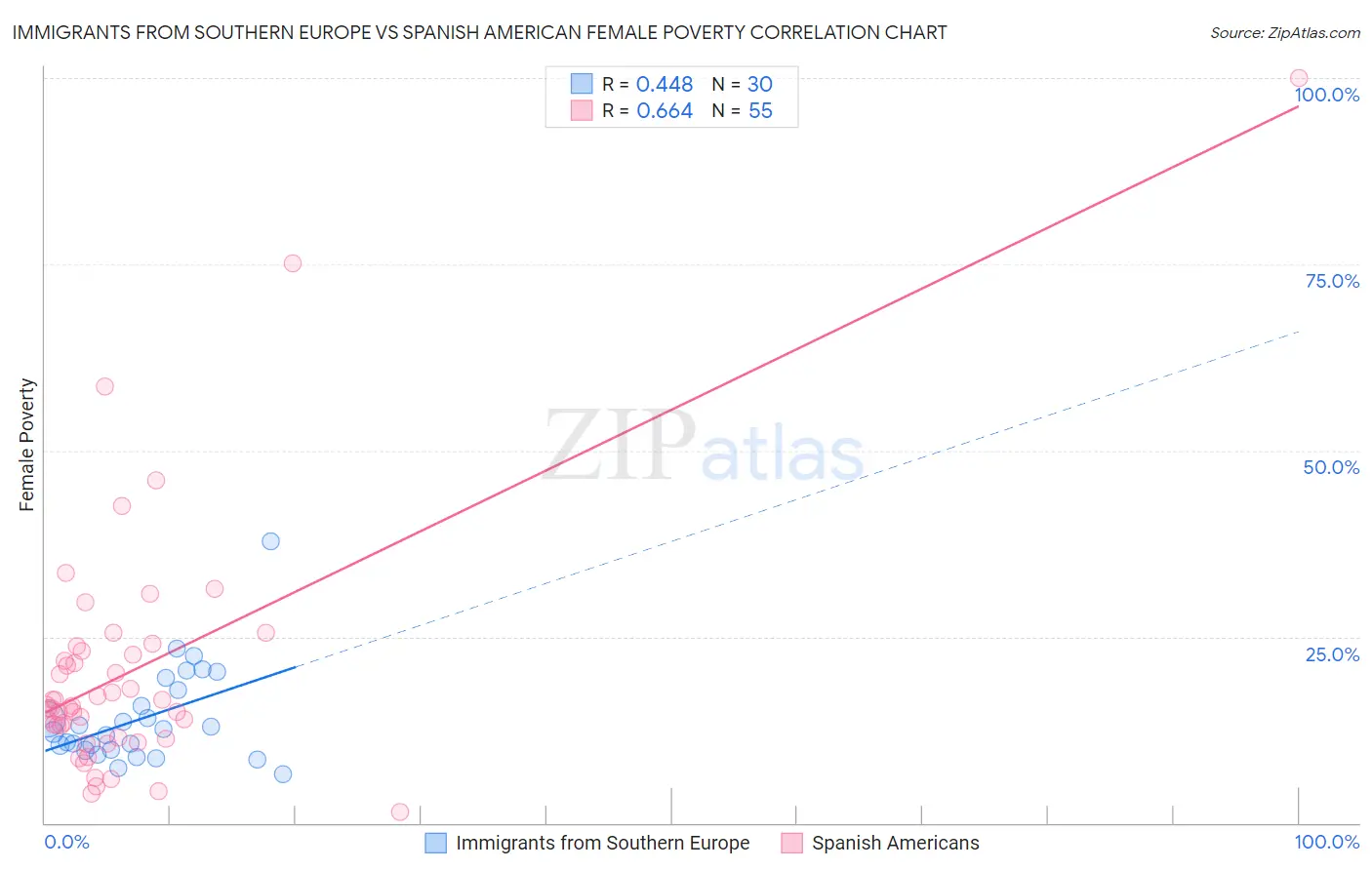 Immigrants from Southern Europe vs Spanish American Female Poverty