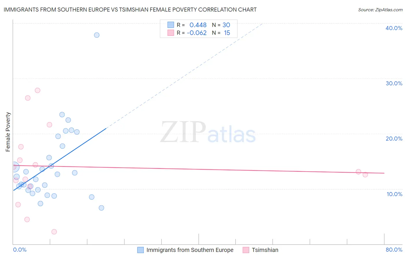 Immigrants from Southern Europe vs Tsimshian Female Poverty