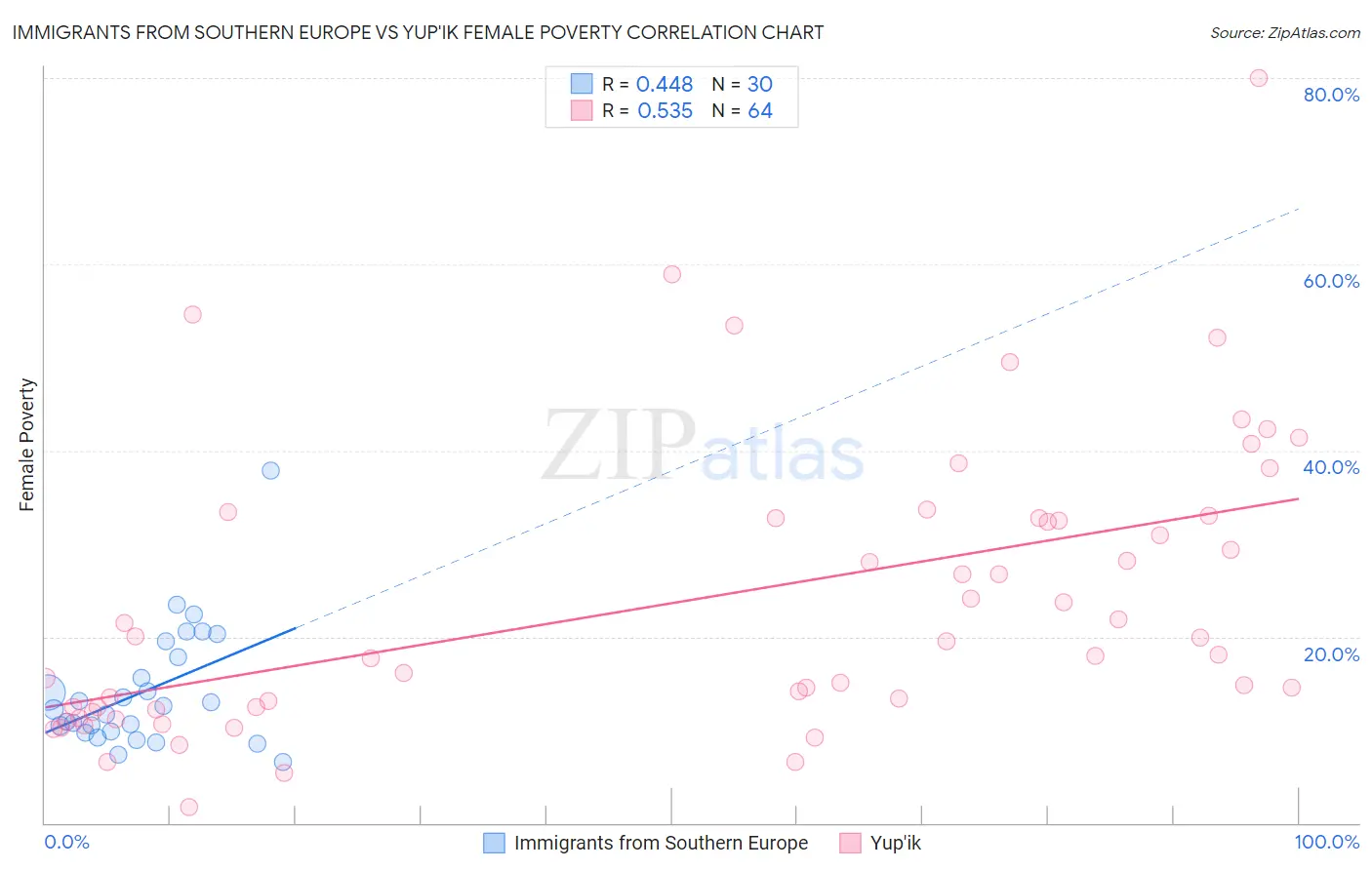 Immigrants from Southern Europe vs Yup'ik Female Poverty