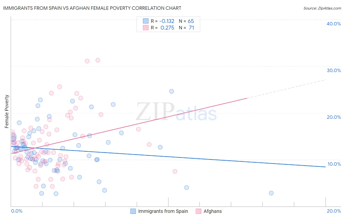 Immigrants from Spain vs Afghan Female Poverty