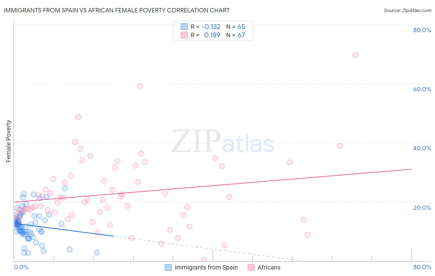 Immigrants from Spain vs African Female Poverty