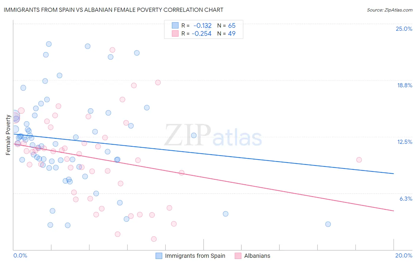 Immigrants from Spain vs Albanian Female Poverty