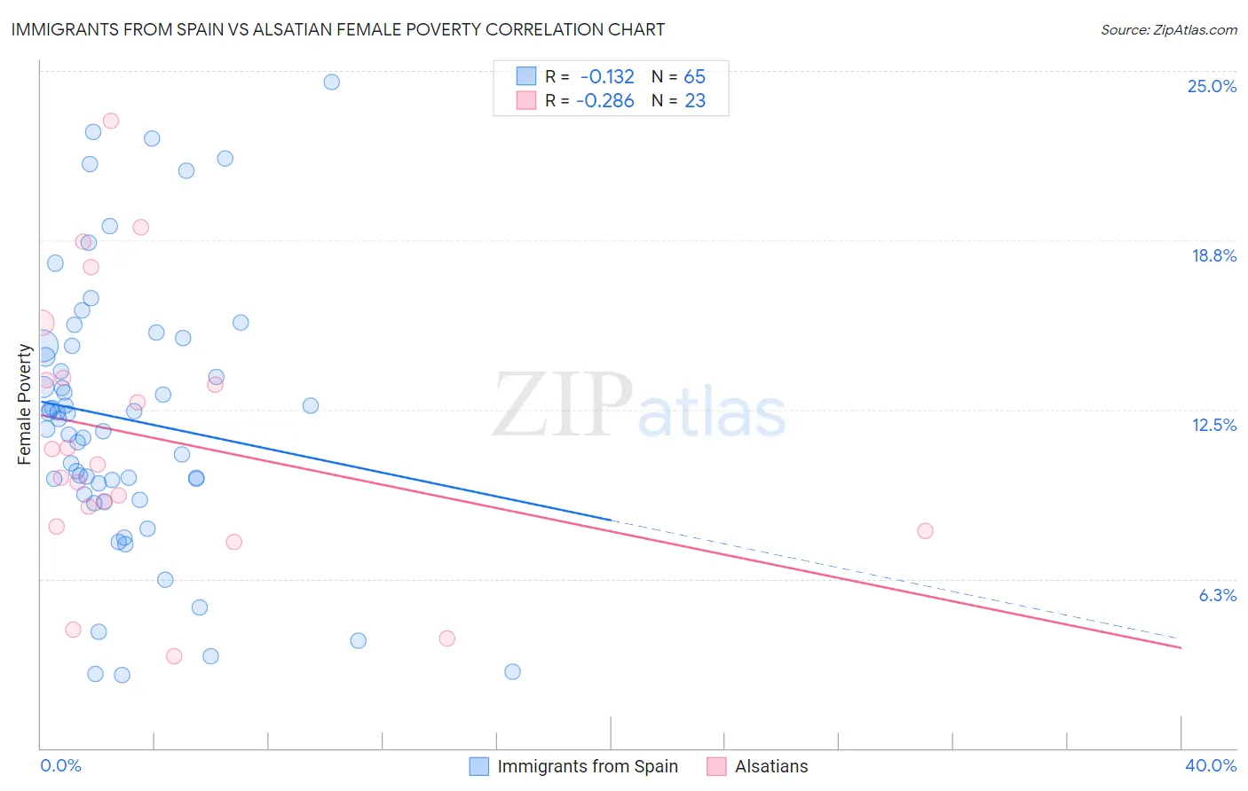 Immigrants from Spain vs Alsatian Female Poverty